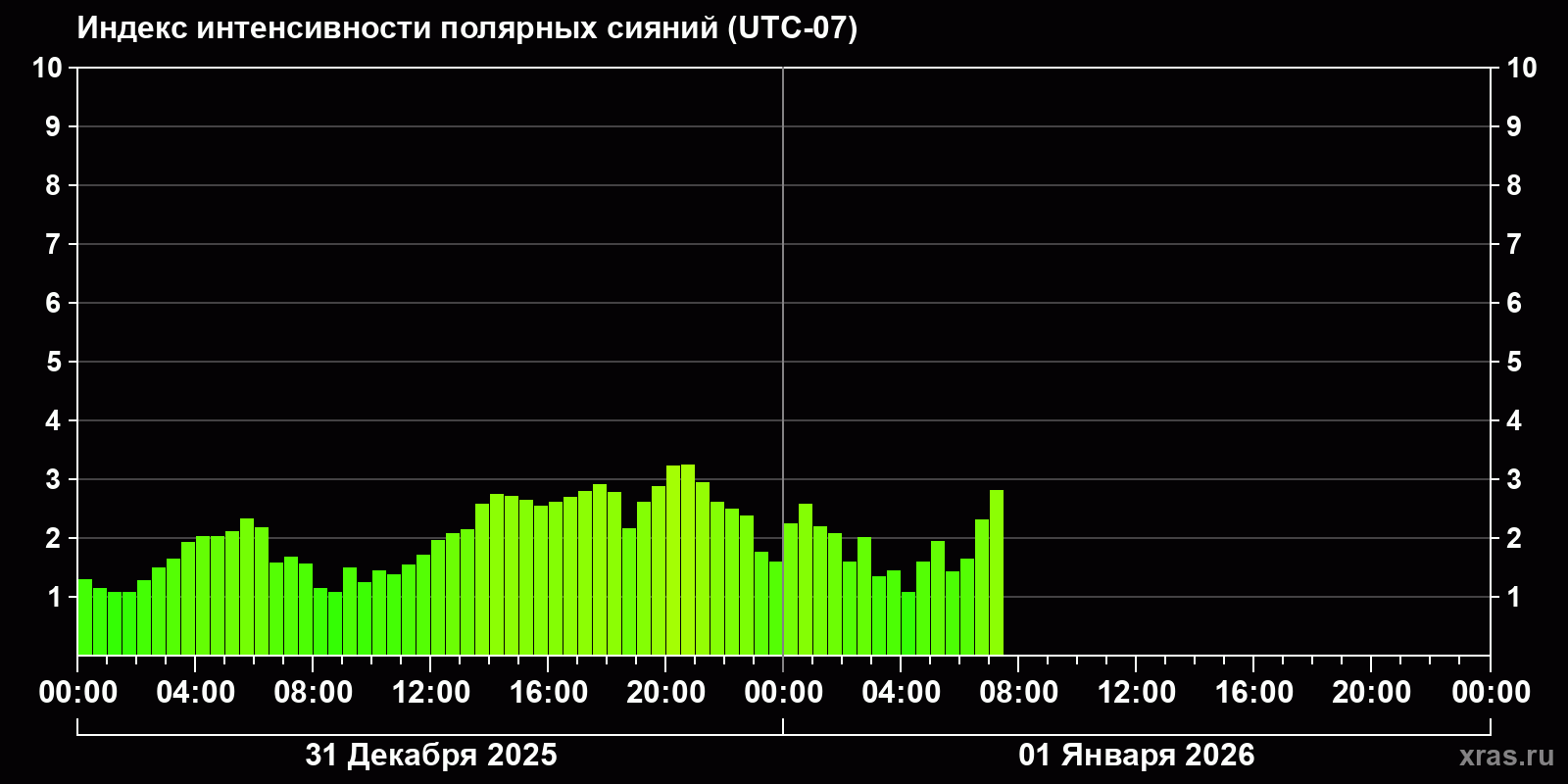 Полярные сияния за последние 2 суток