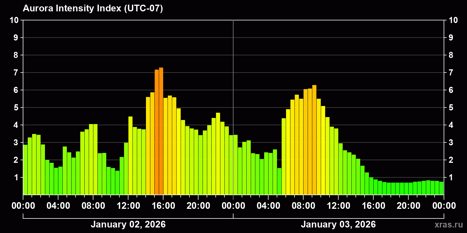 Polar auroras over the past 2 days