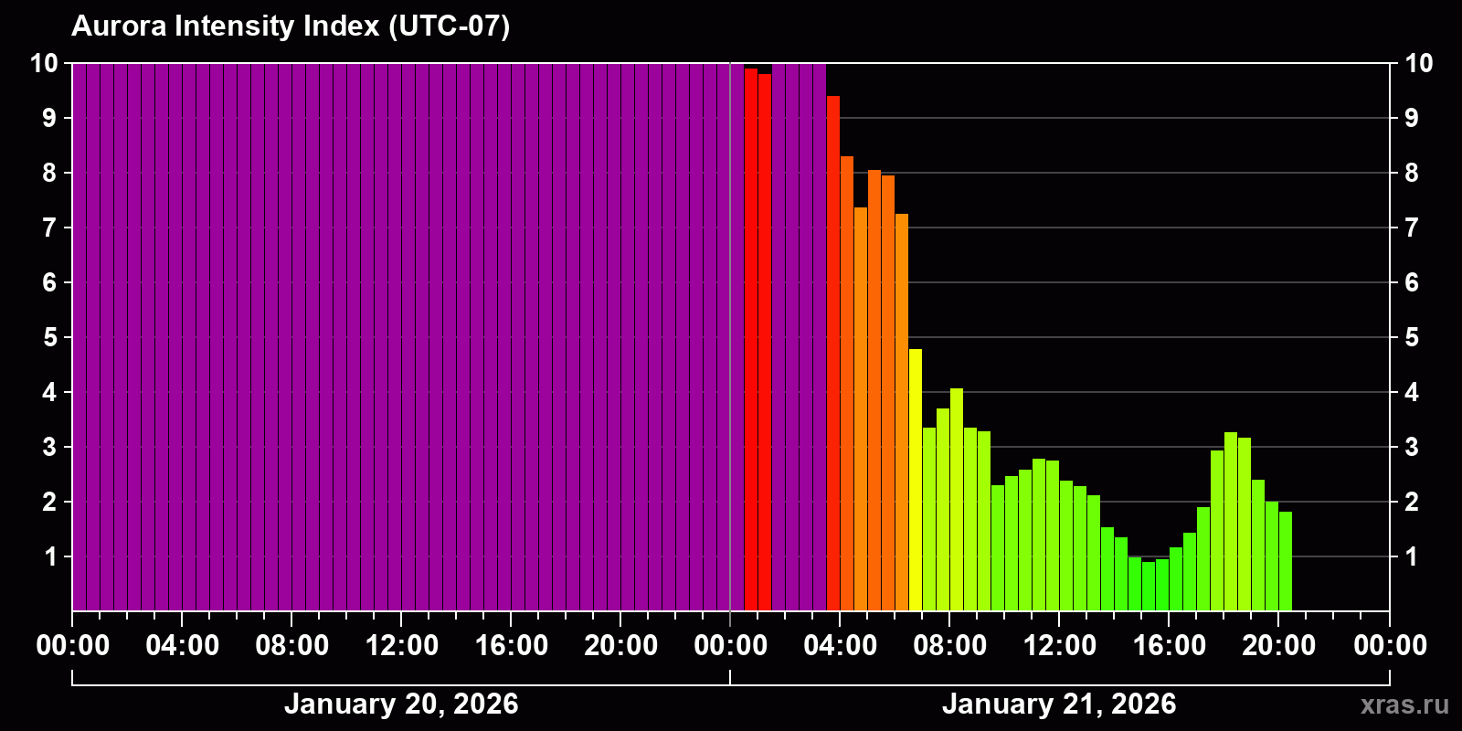 Polar auroras over the past 2 days