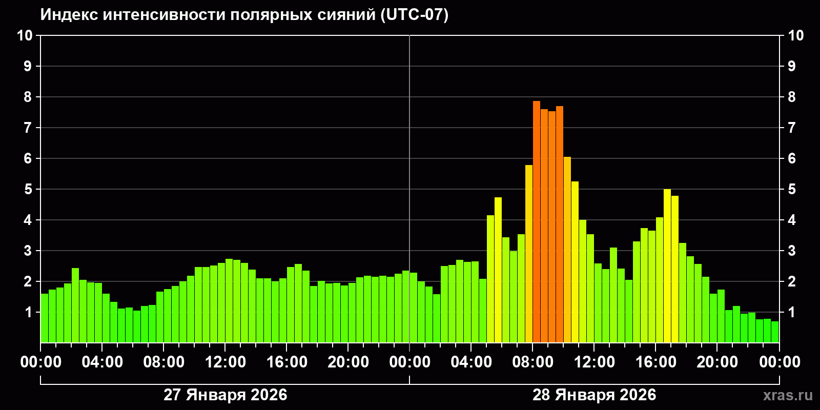 Полярные сияния за последние 2 суток