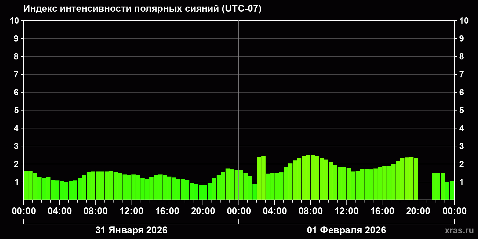 Полярные сияния за последние 2 суток