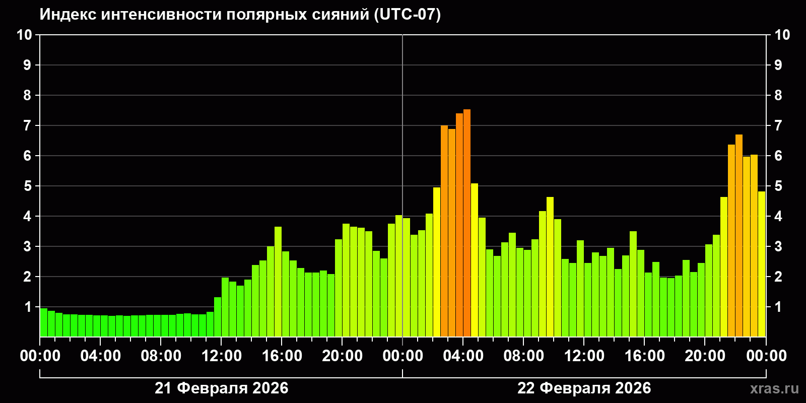 Полярные сияния за последние 2 суток
