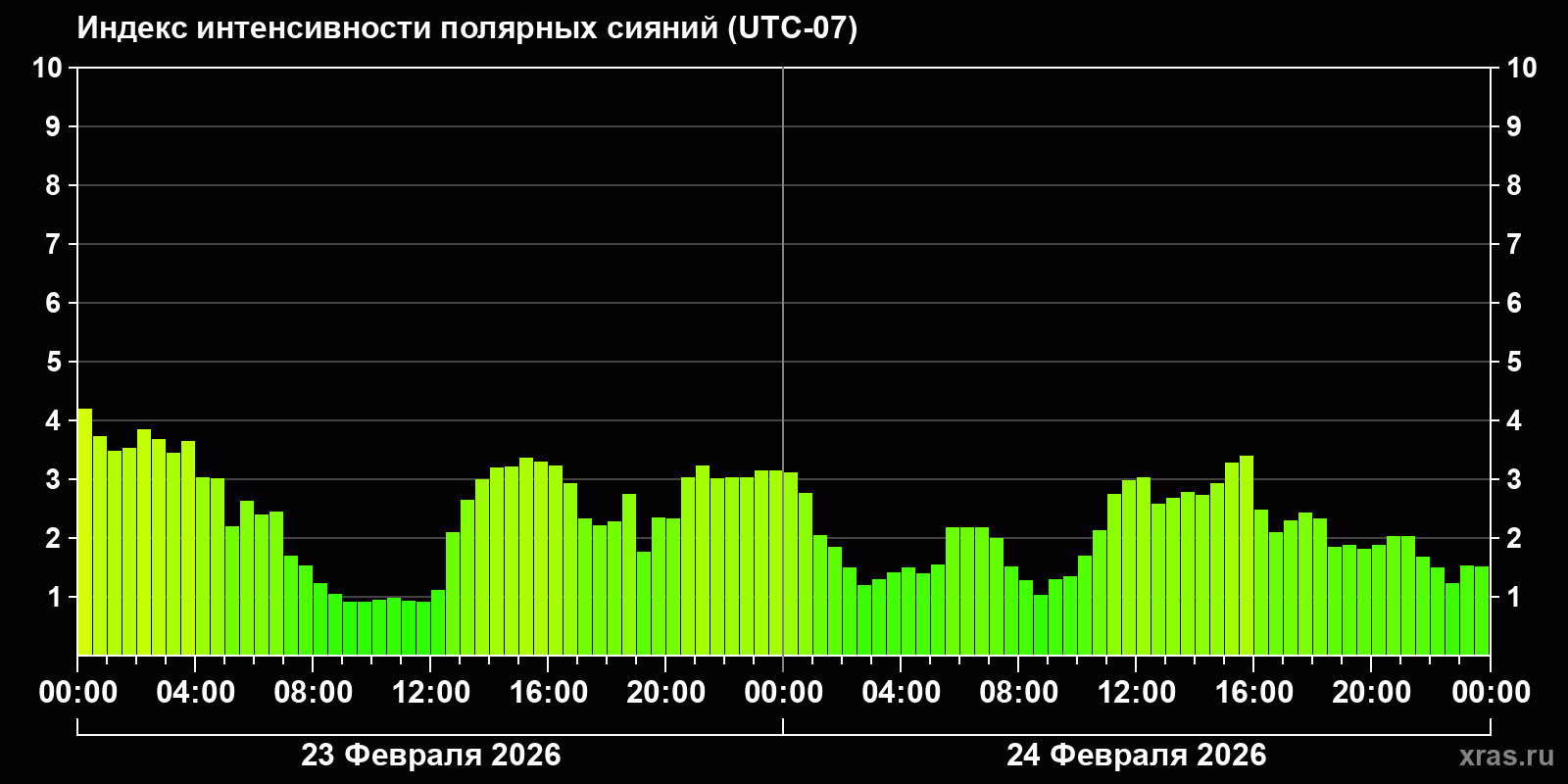 Полярные сияния за последние 2 суток