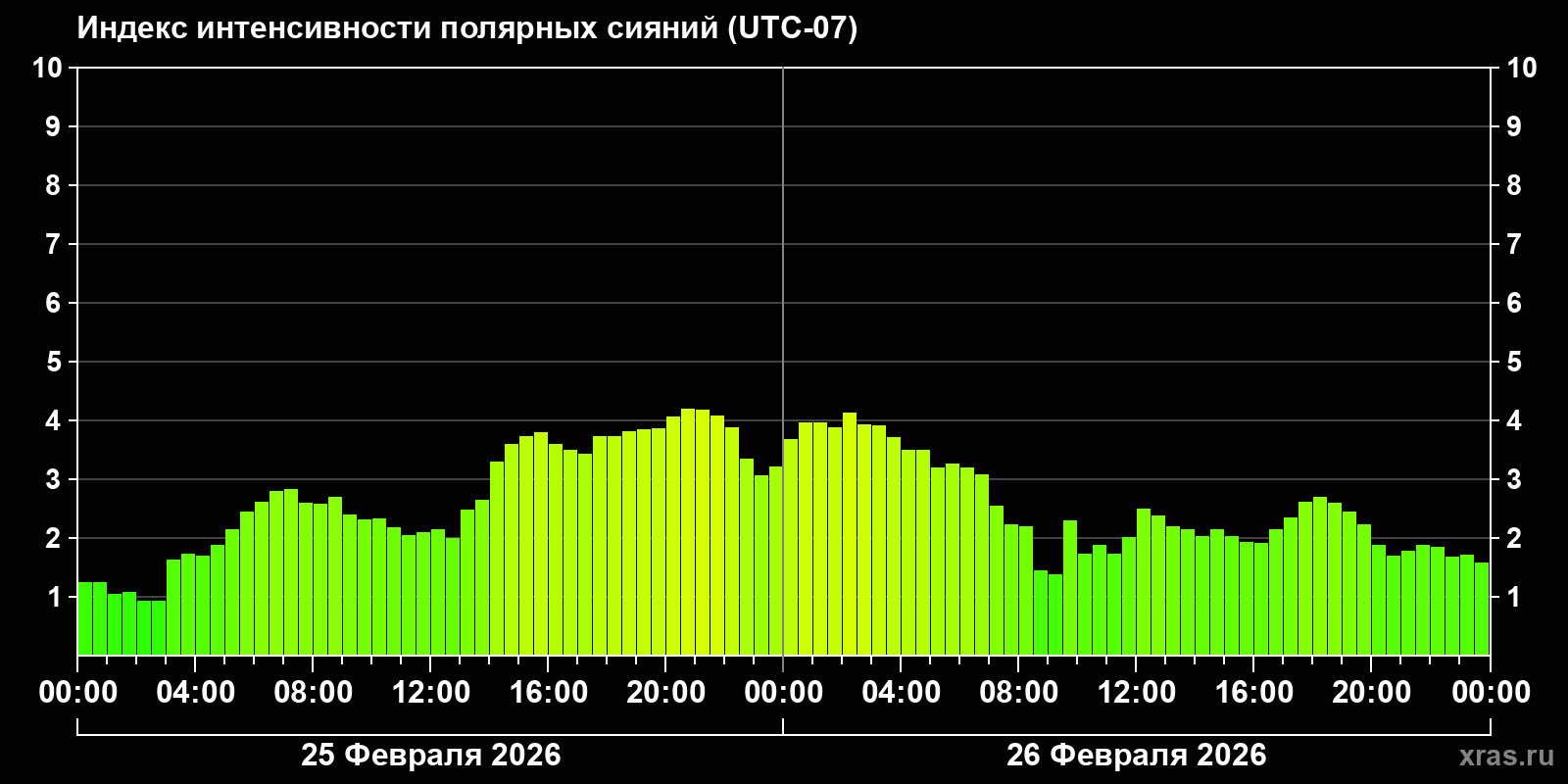 Полярные сияния за последние 2 суток