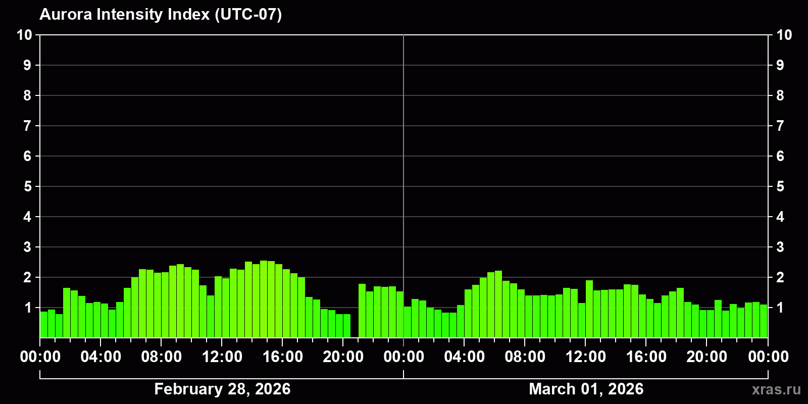 Polar auroras over the past 2 days