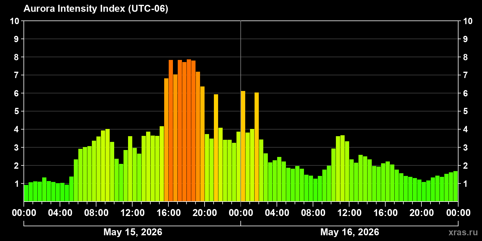 Polar auroras over the past 2 days