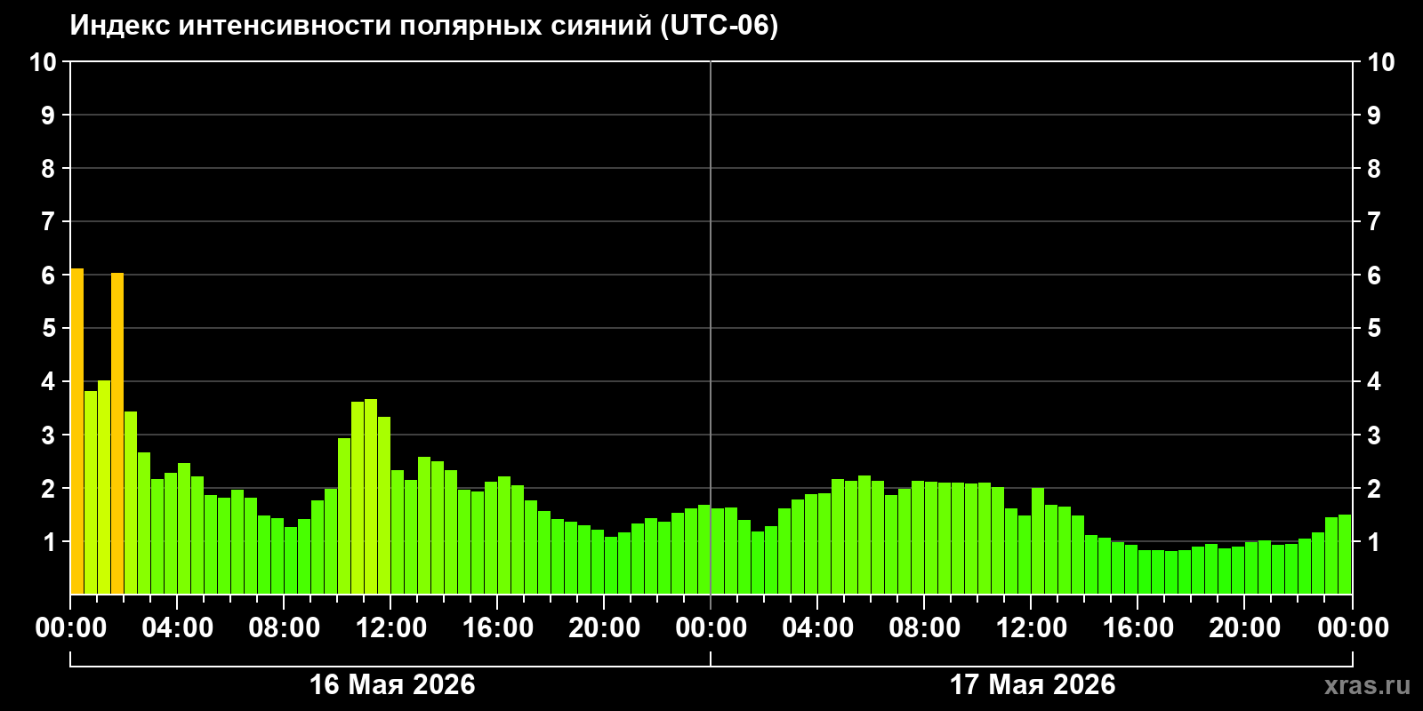 Полярные сияния за последние 2 суток