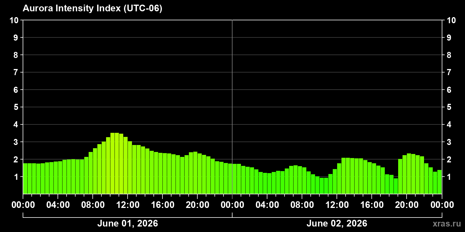 Polar auroras over the past 2 days
