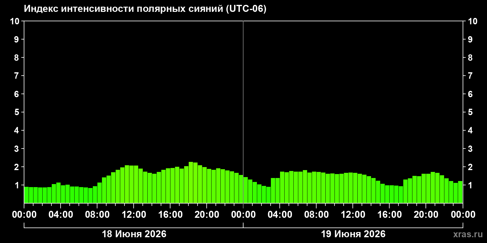 Полярные сияния за последние 2 суток
