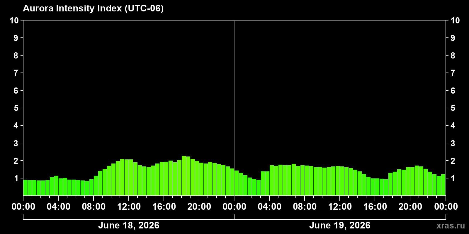 Polar auroras over the past 2 days