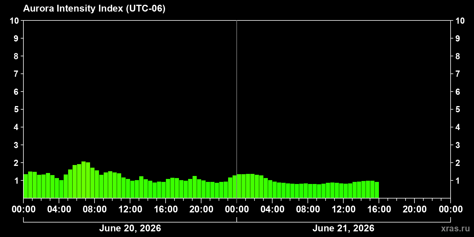 Polar auroras over the past 2 days