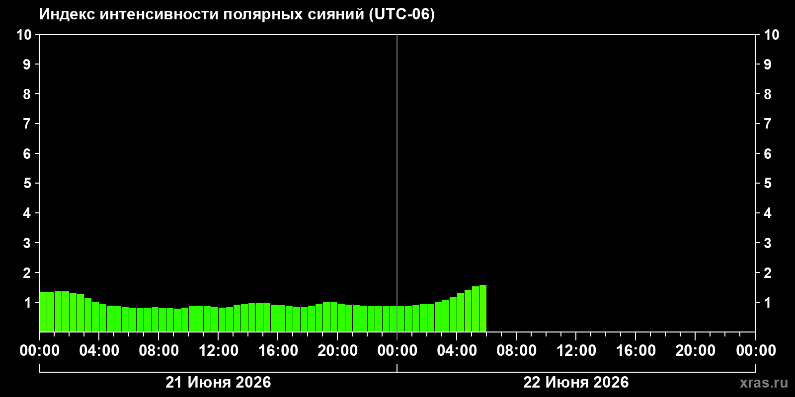 Полярные сияния за последние 2 суток
