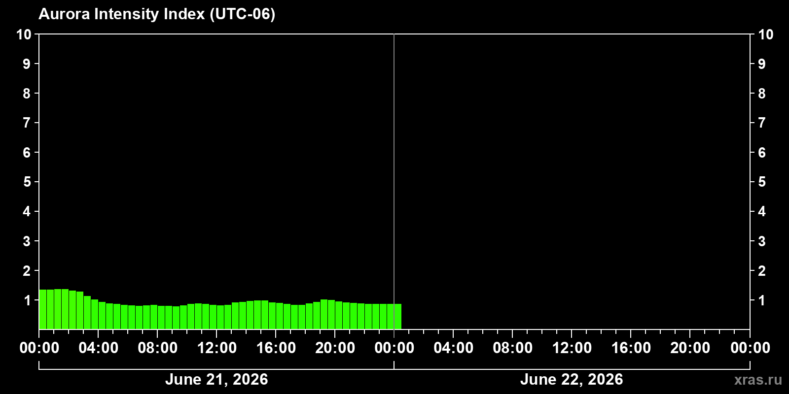 Polar auroras over the past 2 days