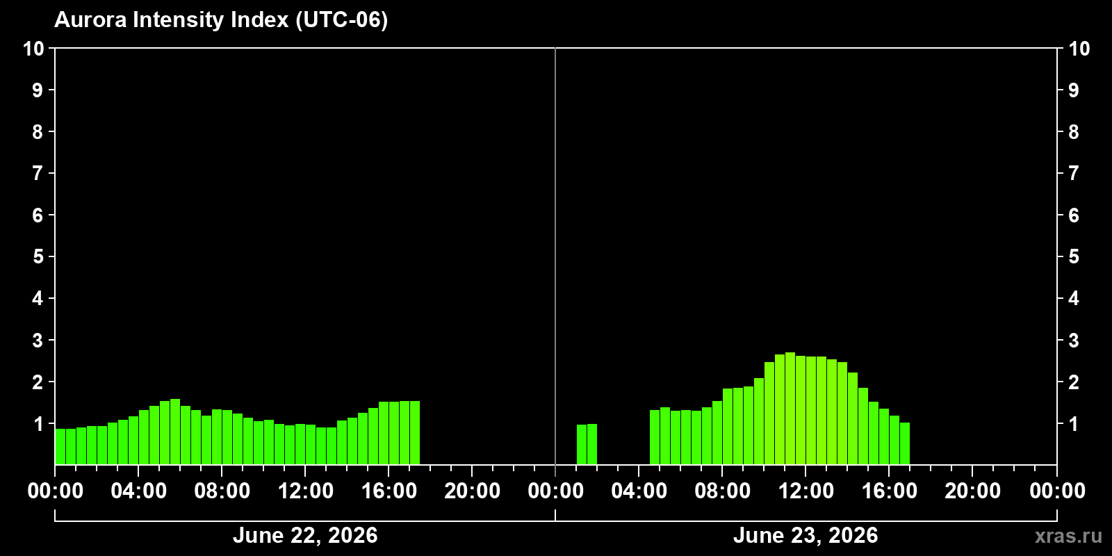 Polar auroras over the past 2 days