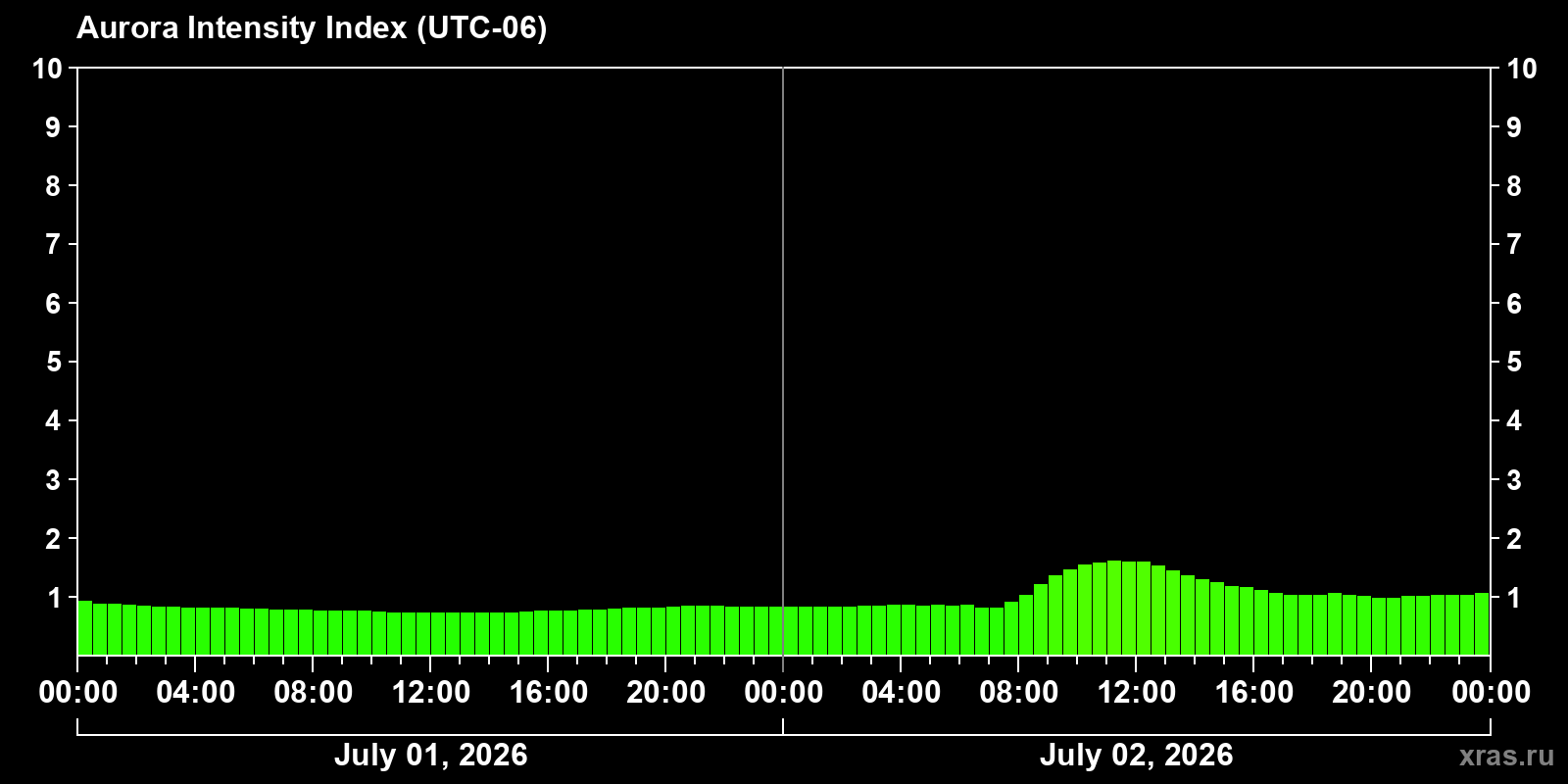 Aurora intensity index