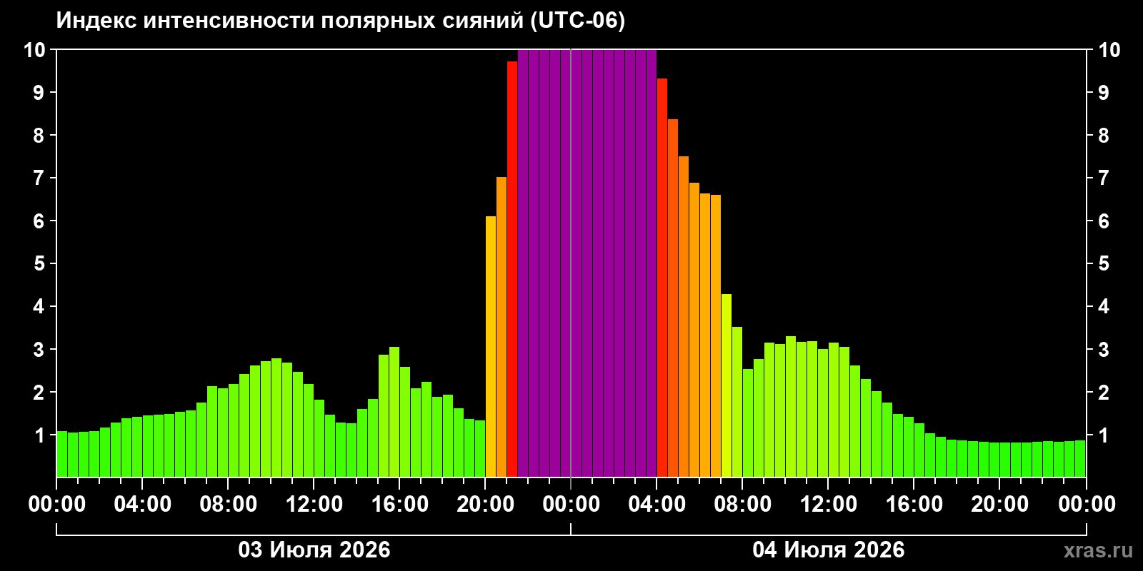 Aurora intensity index
