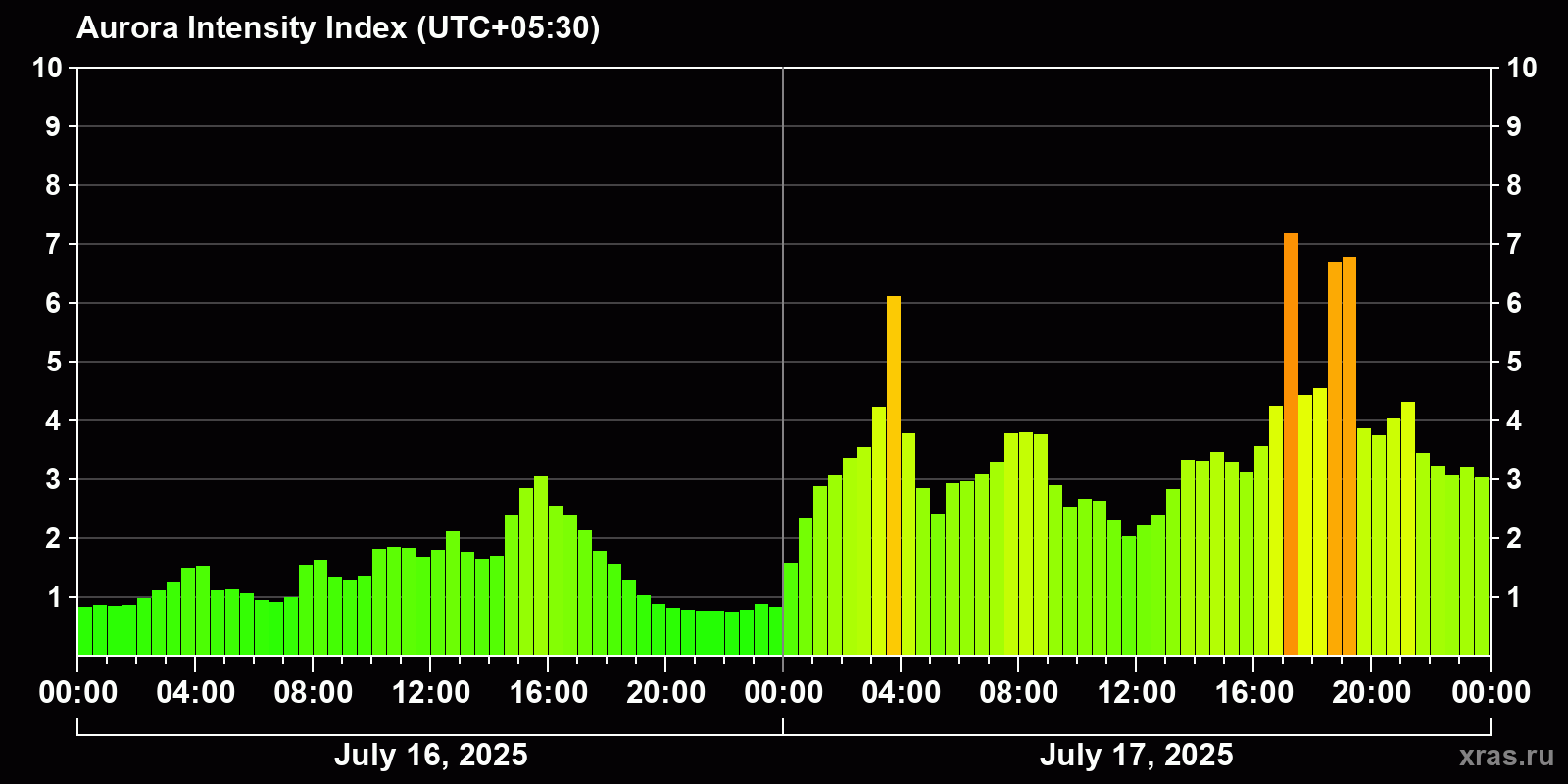 Polar auroras over the past 2 days