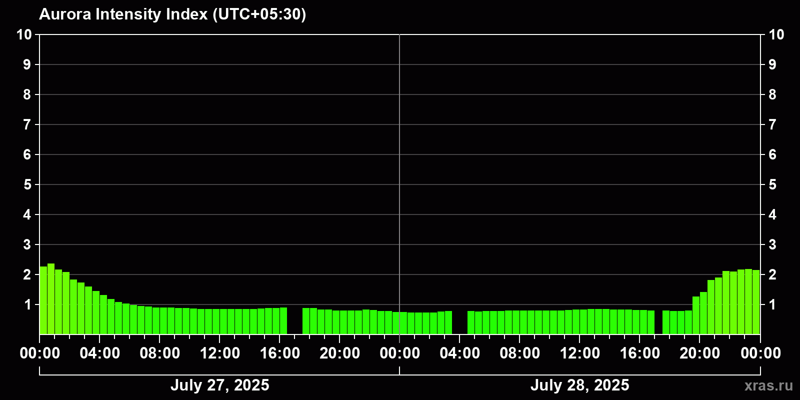 Polar auroras over the past 2 days