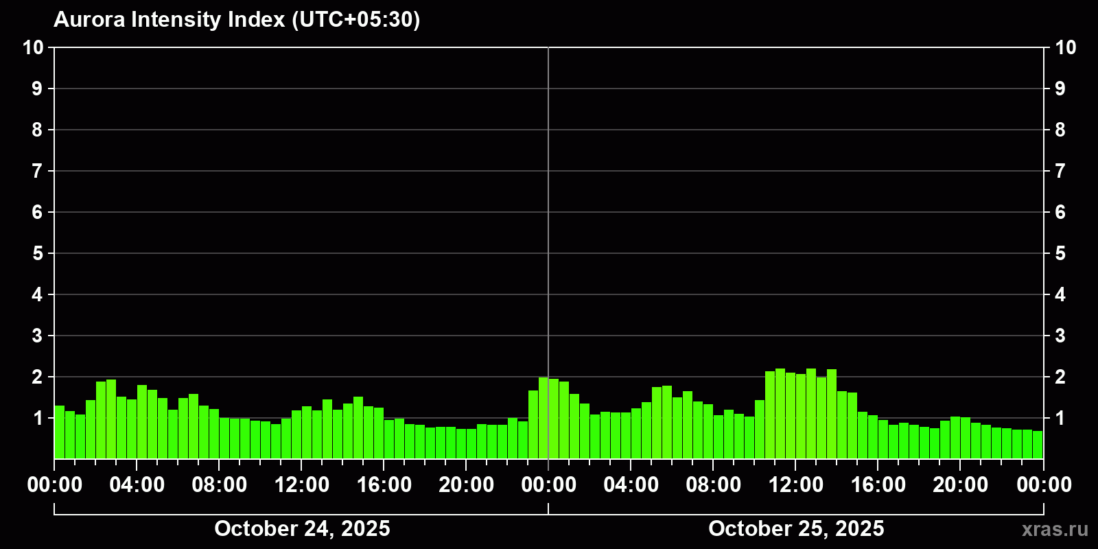 Polar auroras over the past 2 days