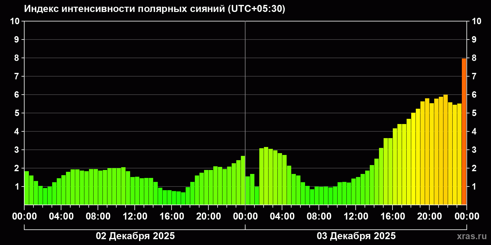 Полярные сияния за последние 2 суток