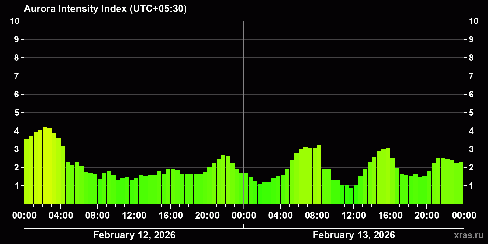 Polar auroras over the past 2 days