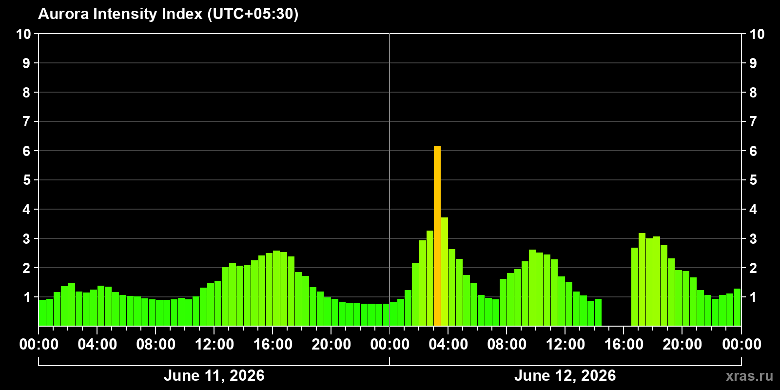 Polar auroras over the past 2 days