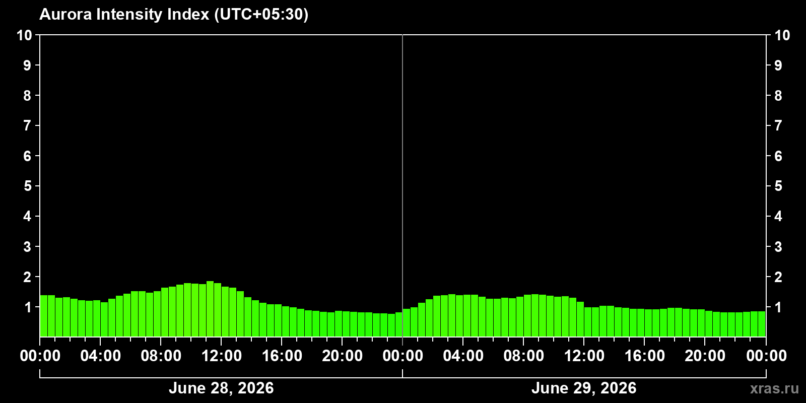 Polar auroras over the past 2 days