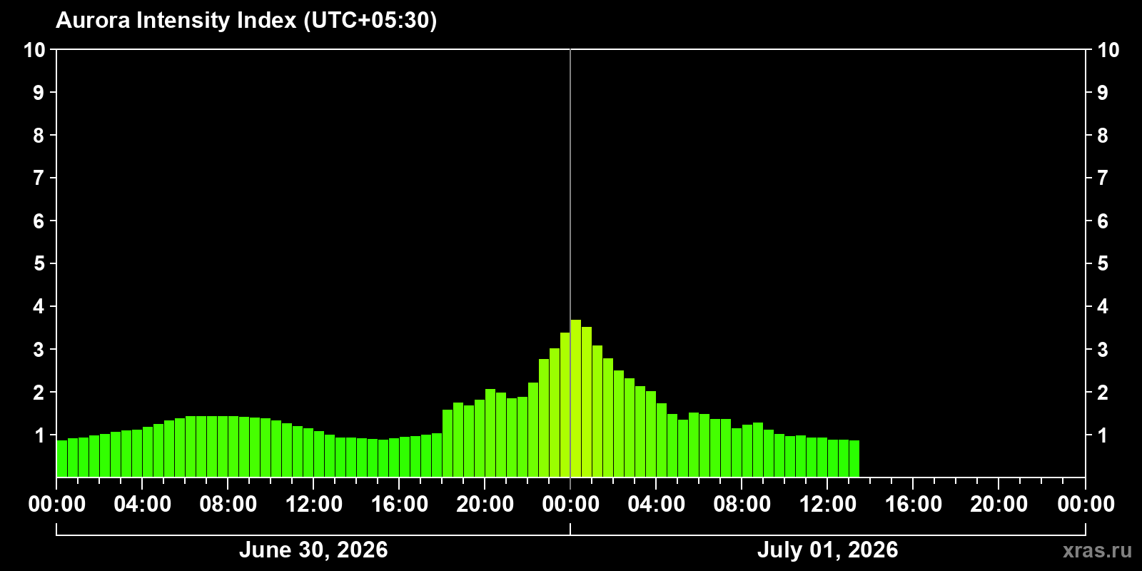 Polar auroras over the past 2 days