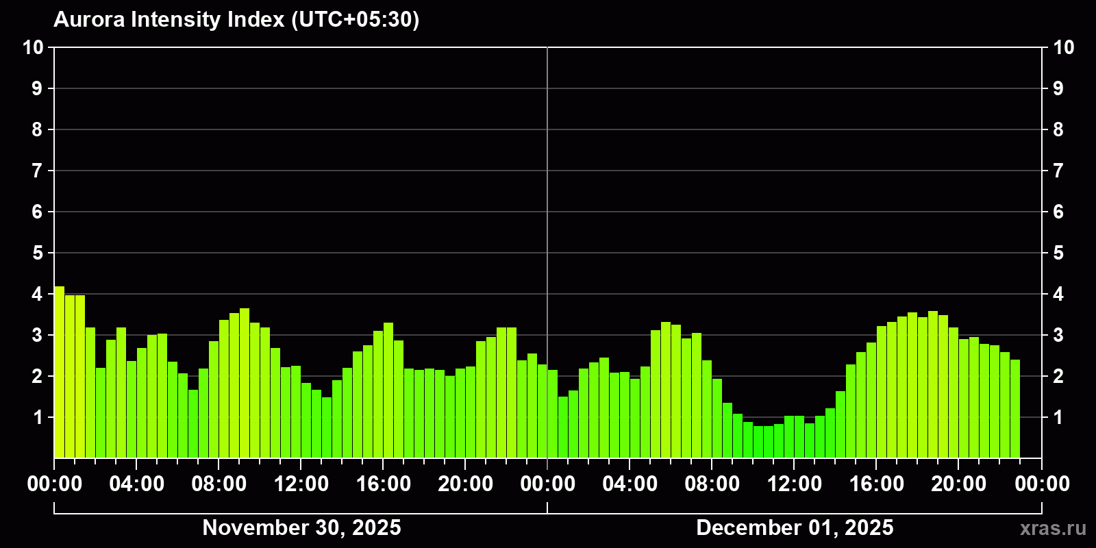 Polar auroras over the past 2 days