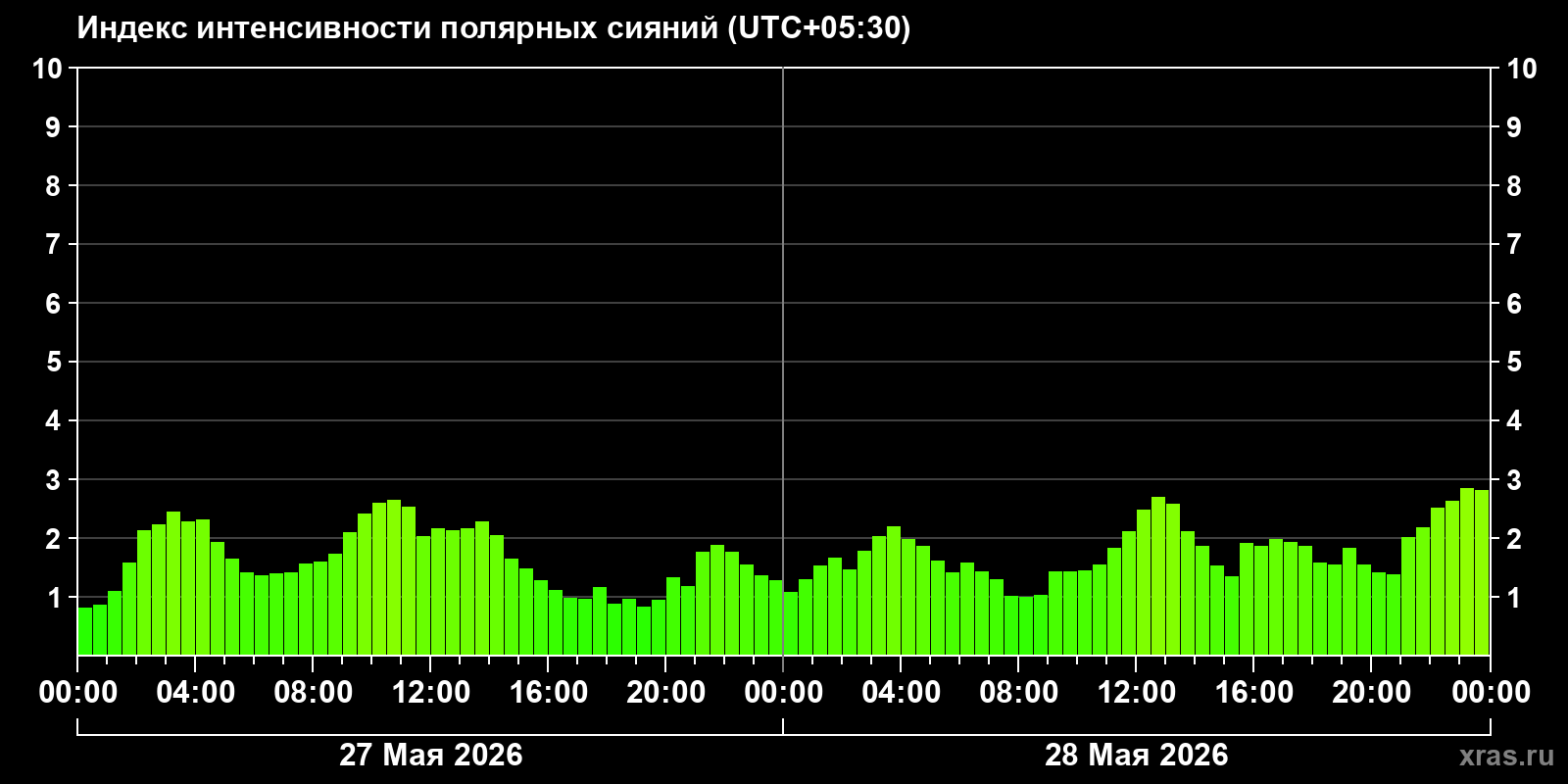 Полярные сияния за последние 2 суток