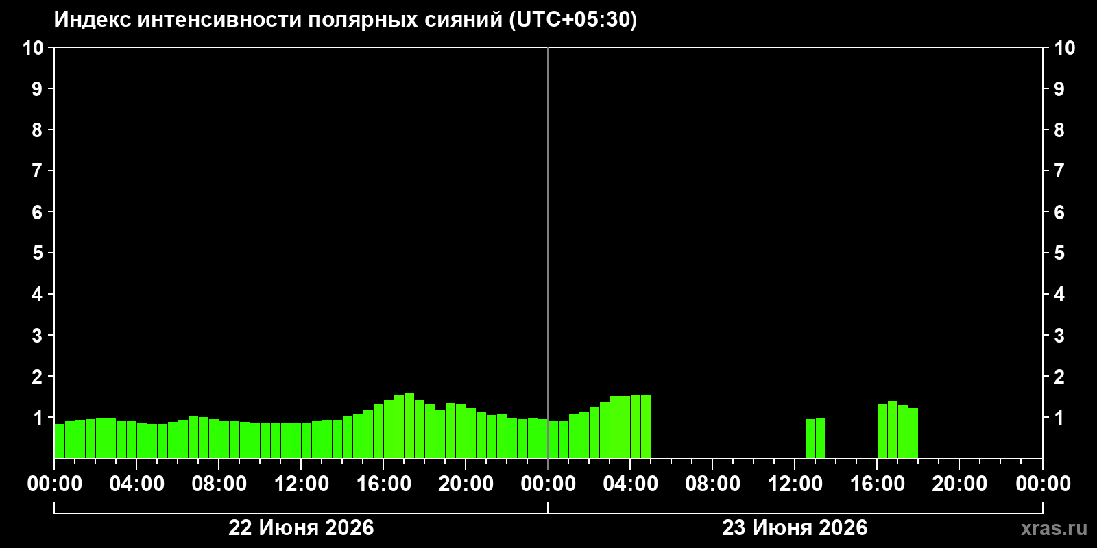 Полярные сияния за последние 2 суток