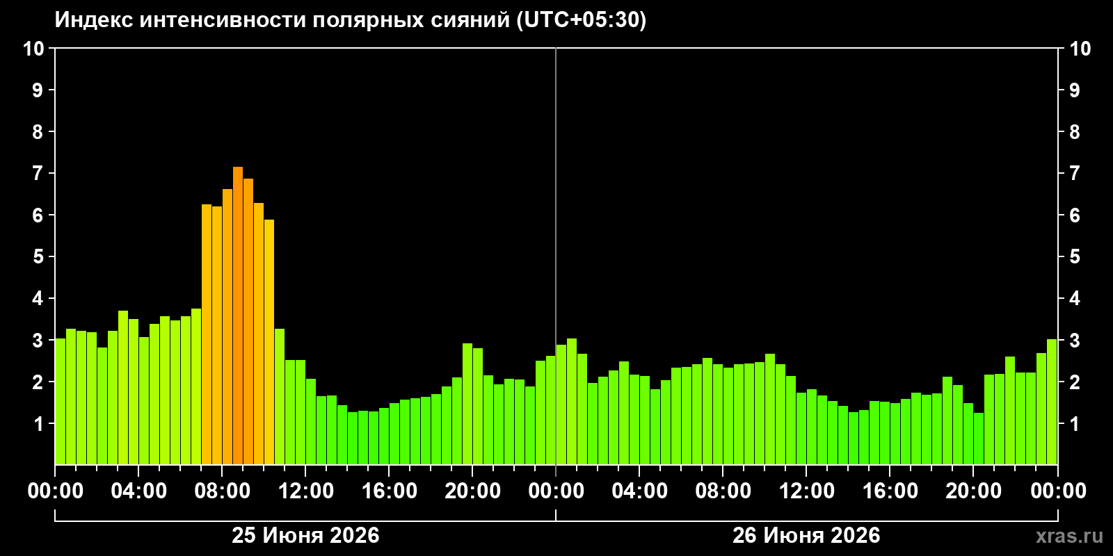 Полярные сияния за последние 2 суток