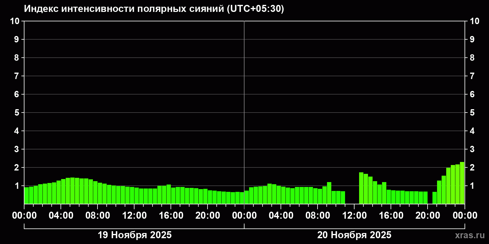 Полярные сияния за последние 2 суток
