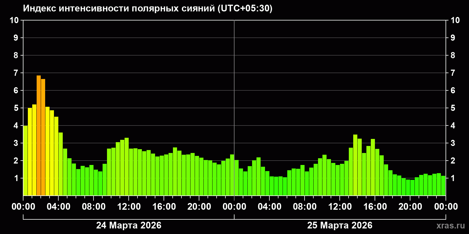 Полярные сияния за последние 2 суток