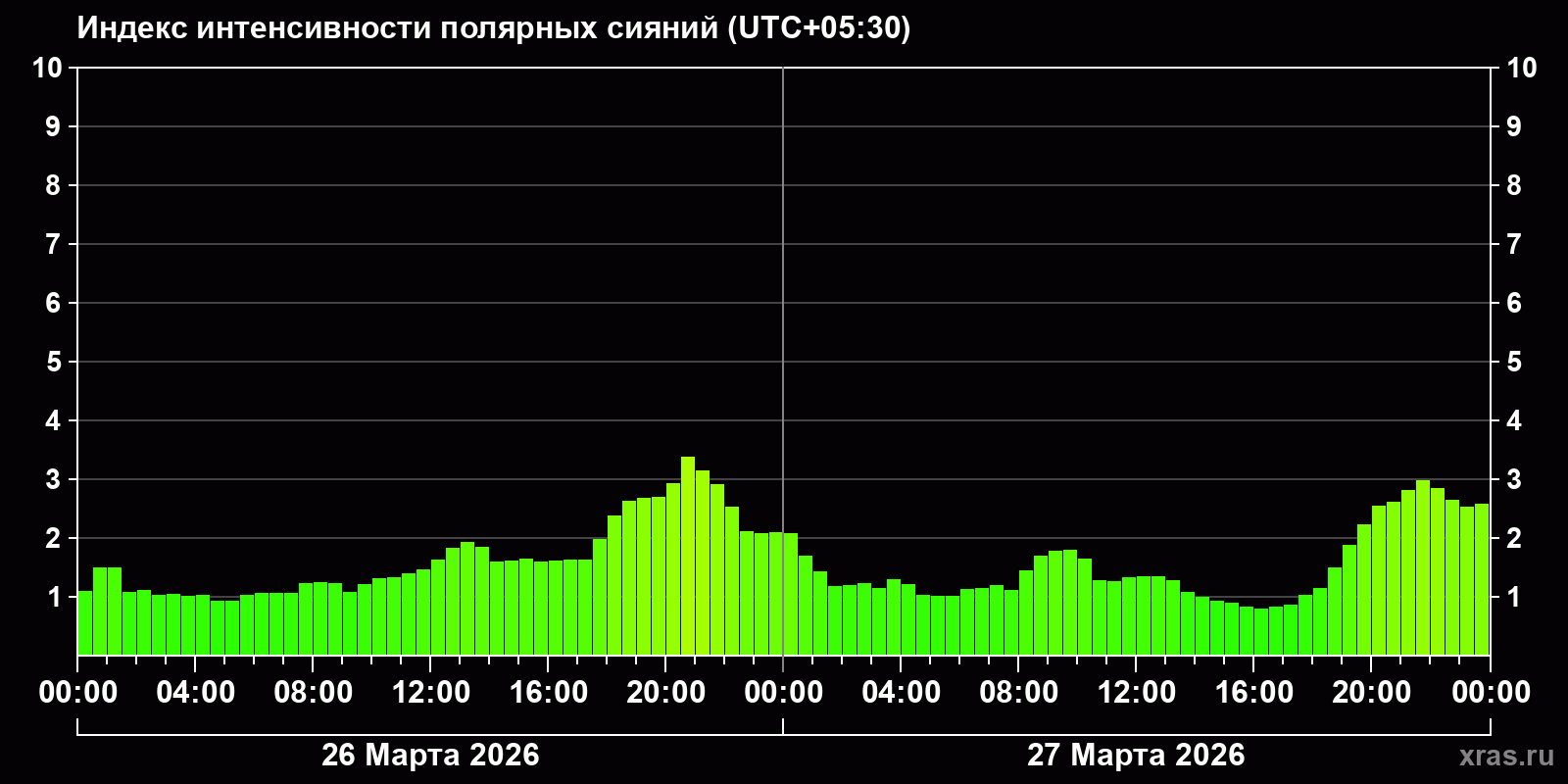 Полярные сияния за последние 2 суток
