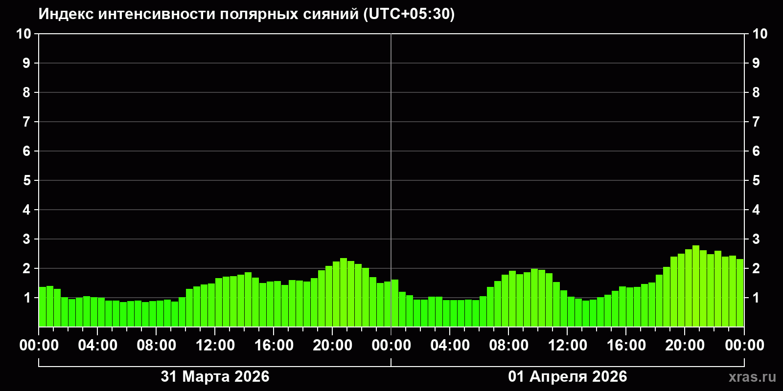 Полярные сияния за последние 2 суток