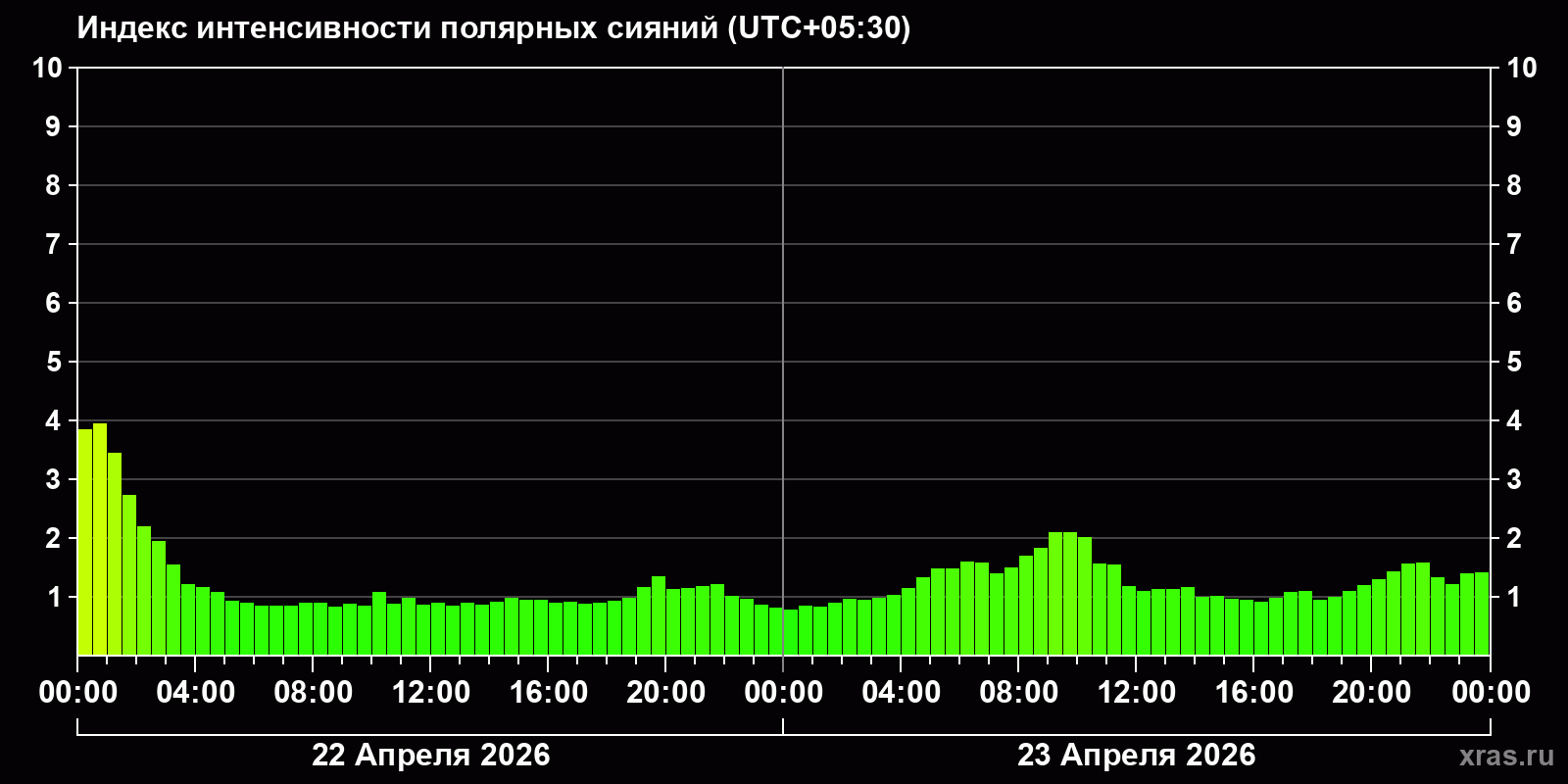 Полярные сияния за последние 2 суток