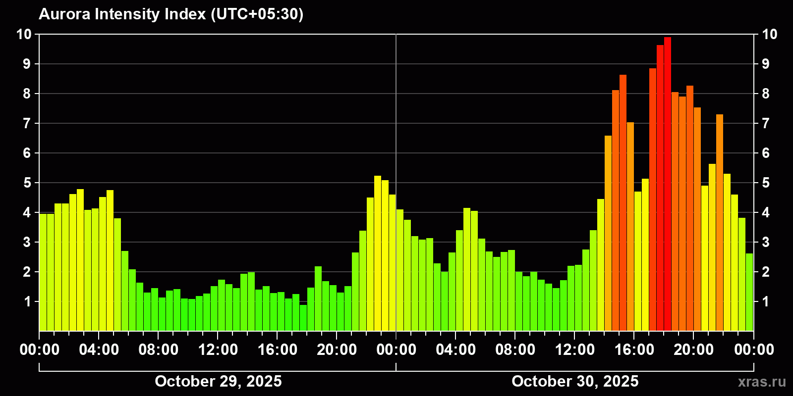 Polar auroras over the past 2 days