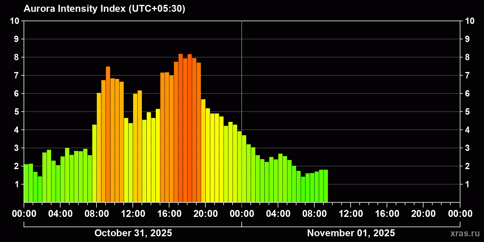 Polar auroras over the past 2 days
