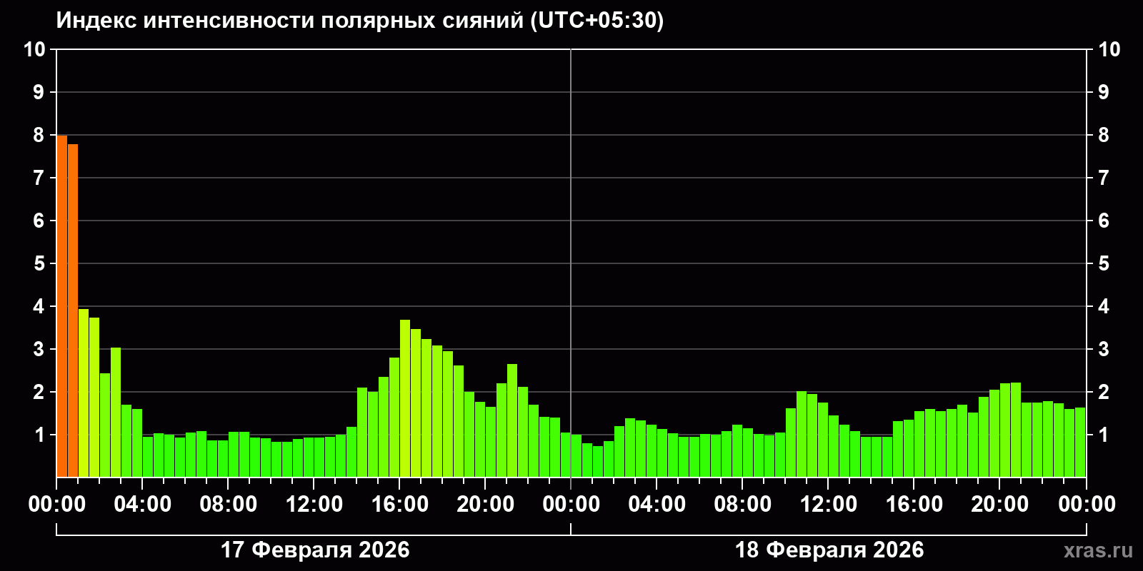 Полярные сияния за последние 2 суток