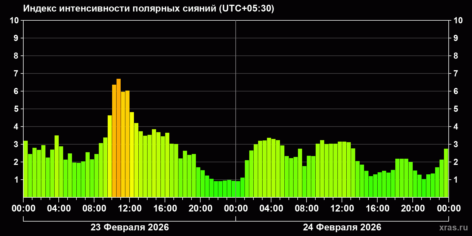 Полярные сияния за последние 2 суток