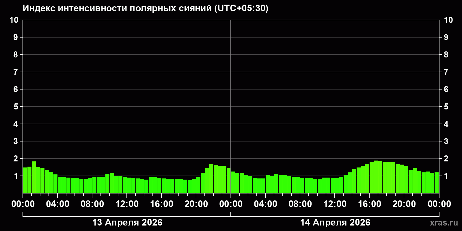Полярные сияния за последние 2 суток