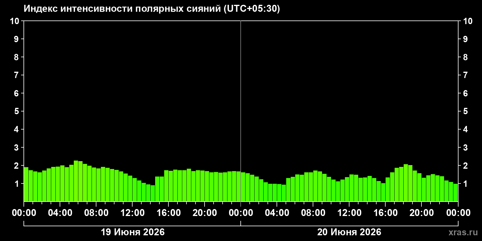 Полярные сияния за последние 2 суток