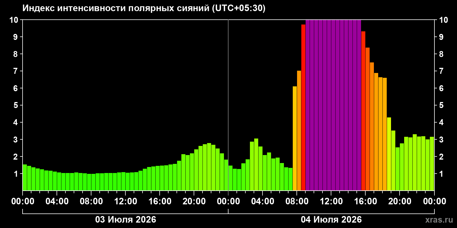 Aurora intensity index