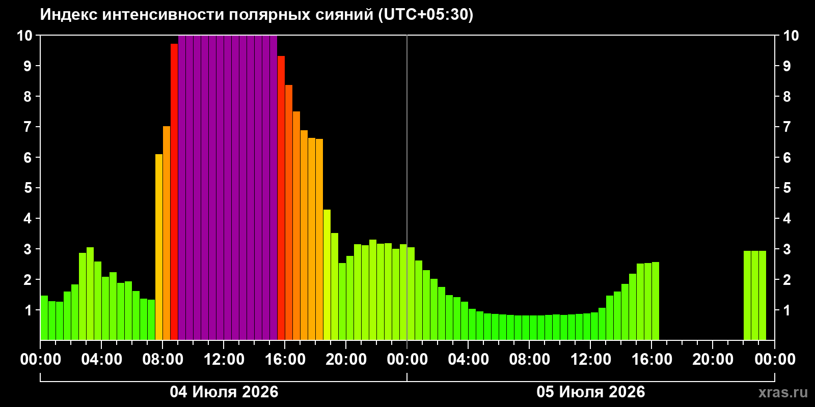 Aurora intensity index