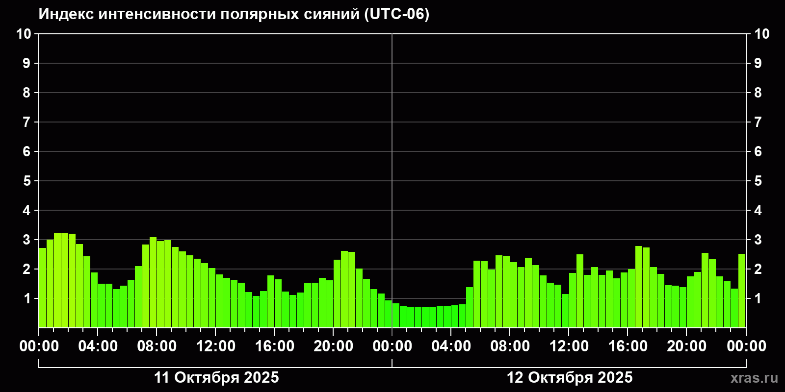 Полярные сияния за последние 2 суток