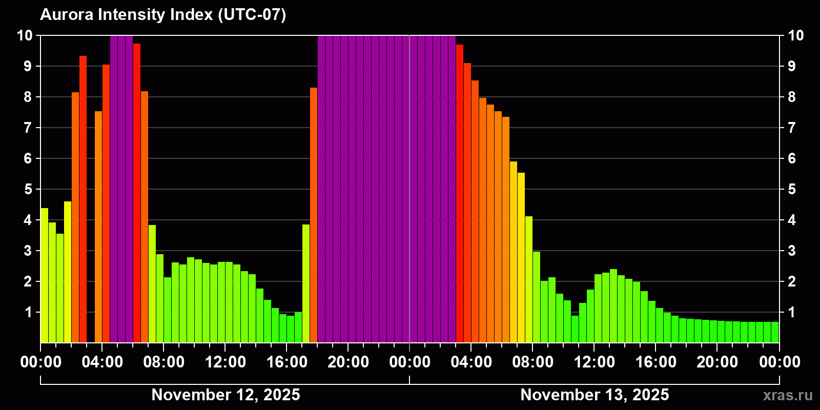 Polar auroras over the past 2 days