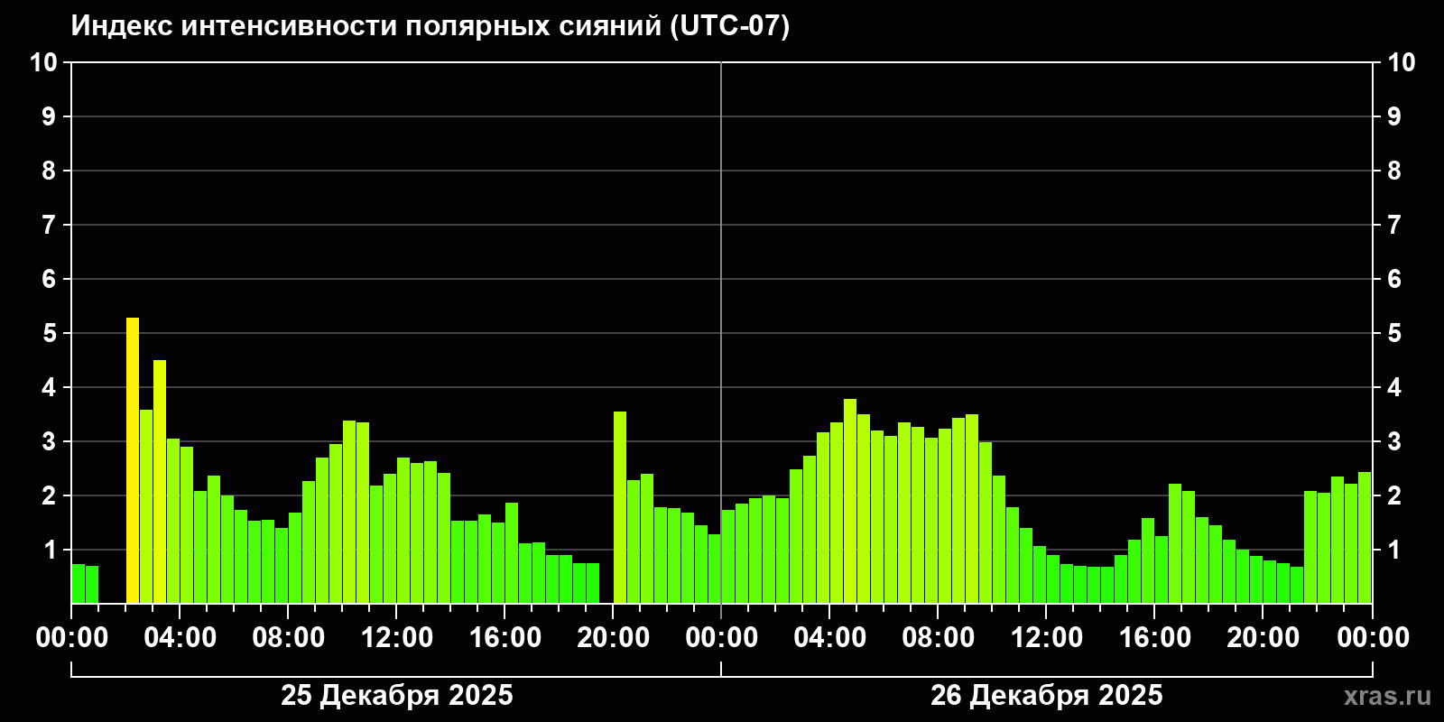 Полярные сияния за последние 2 суток