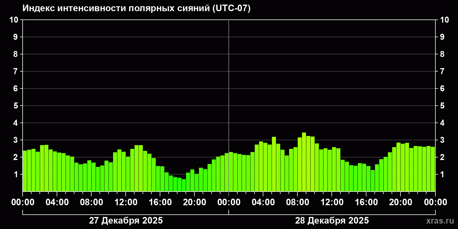 Полярные сияния за последние 2 суток
