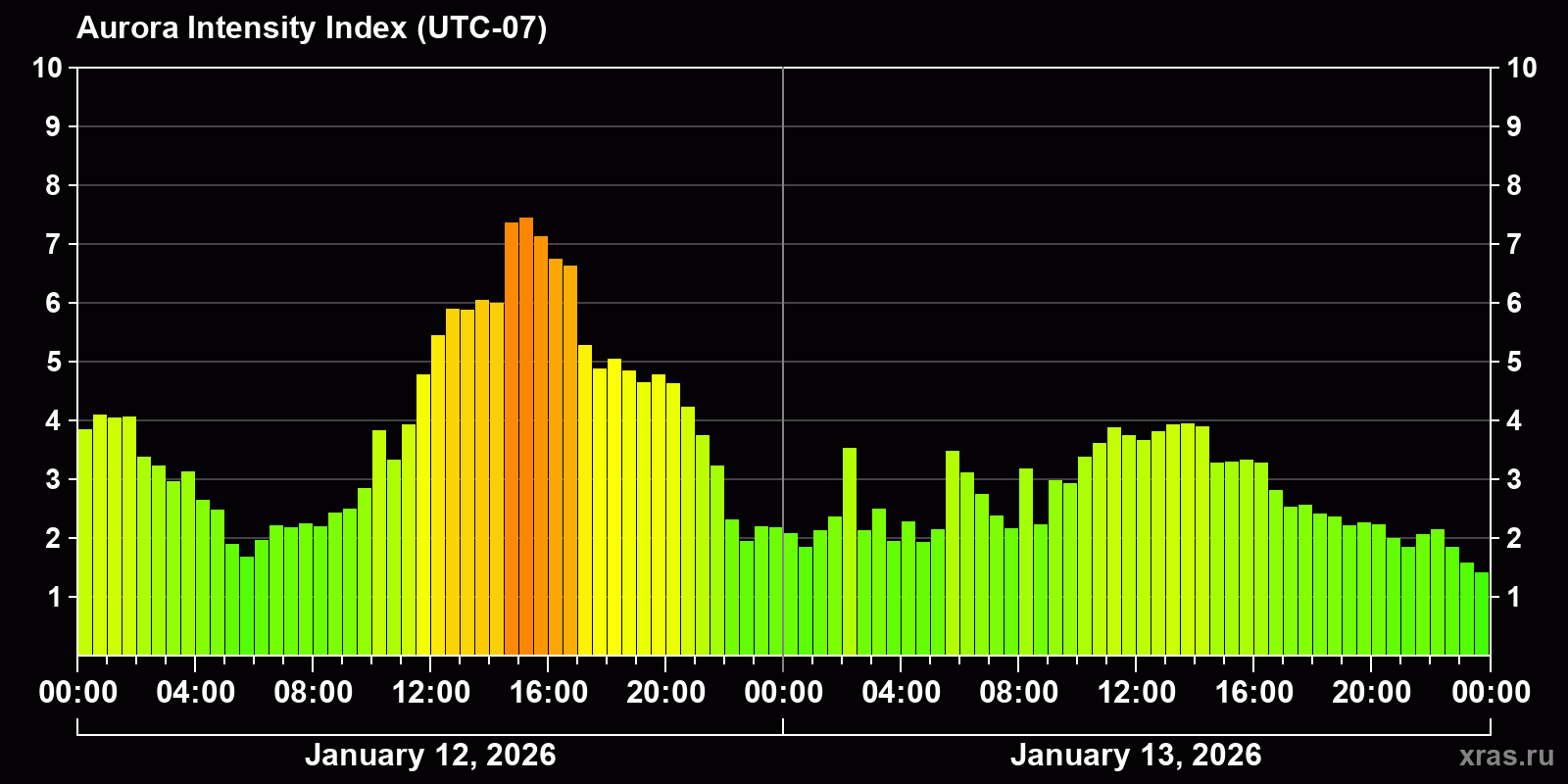 Polar auroras over the past 2 days